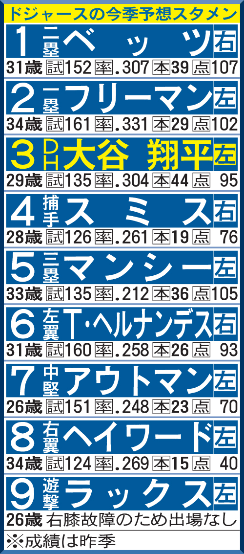 ドジャースの今季予想スタメン