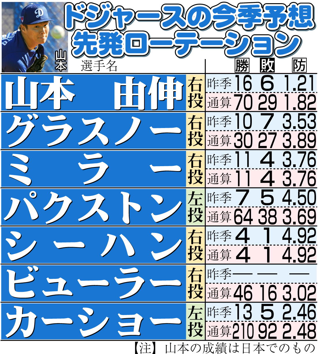 【イラスト】ドジャースの今季予想ローテーション