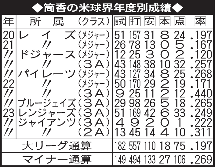 筒香の米球界年度別成績