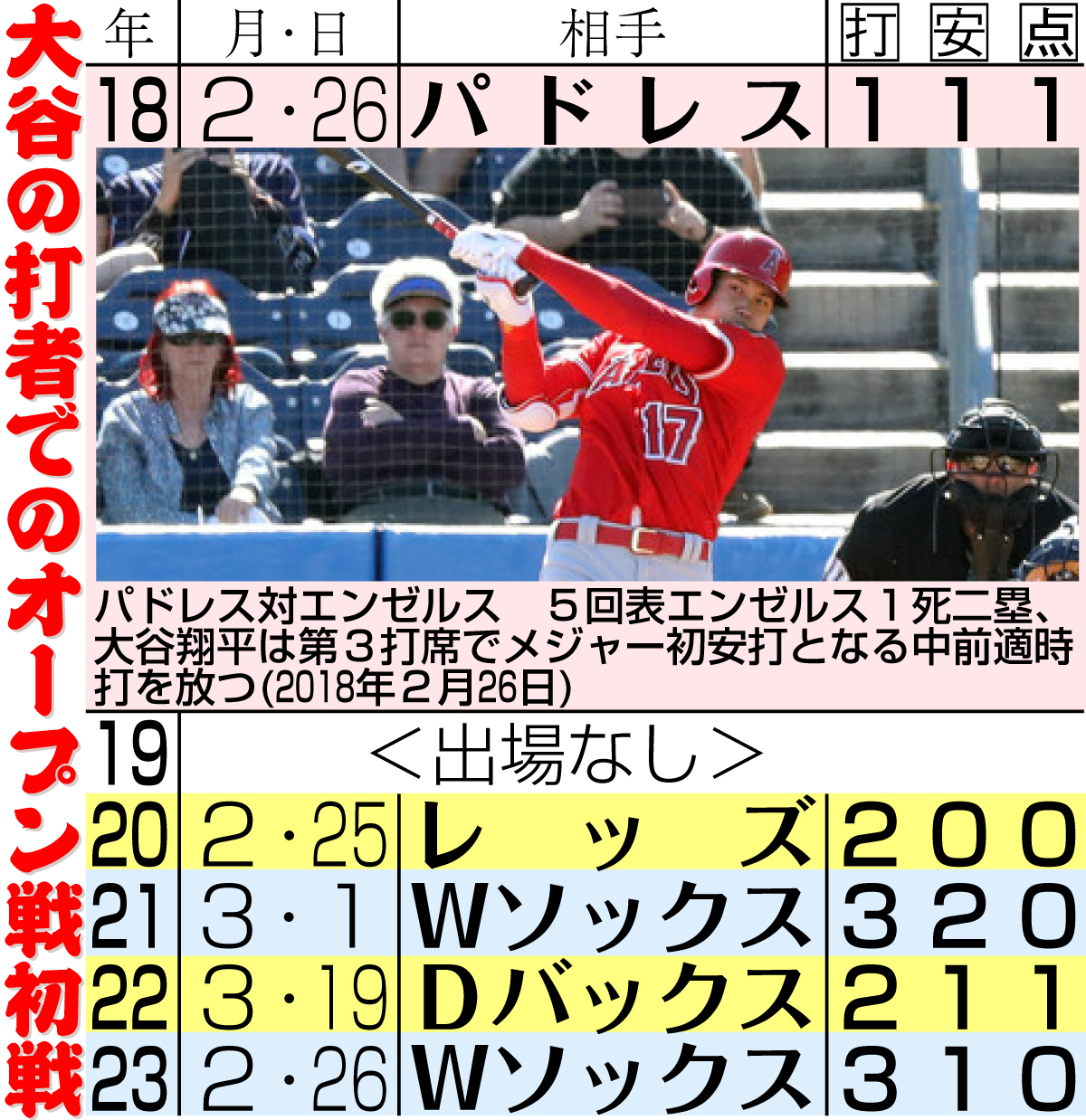 【イラスト】大谷の打者でのオープン戦初戦