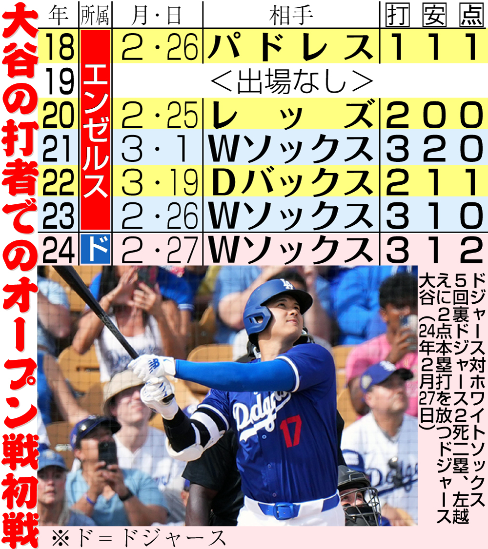 【イラスト】大谷の打者でのオープン戦初戦