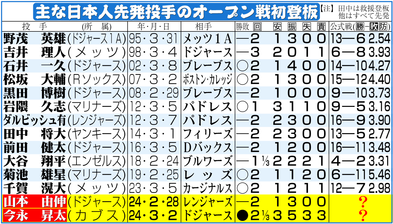 【イラスト】主な日本人先発投手のオープン戦初登板