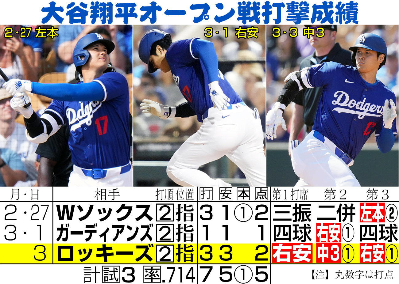 【イラスト】大谷のオープン戦打撃成績