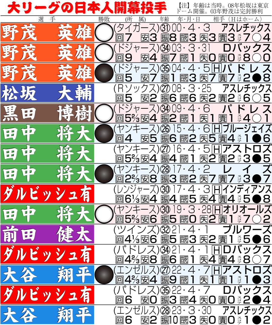 【イラスト】大リーグの日本人開幕投手
