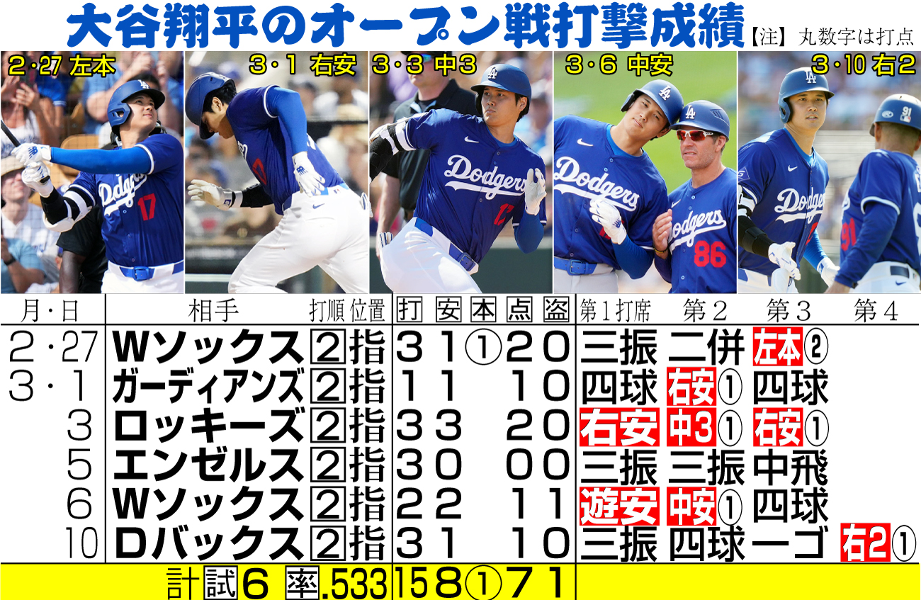 【イラスト】大谷のオープン戦打撃成績