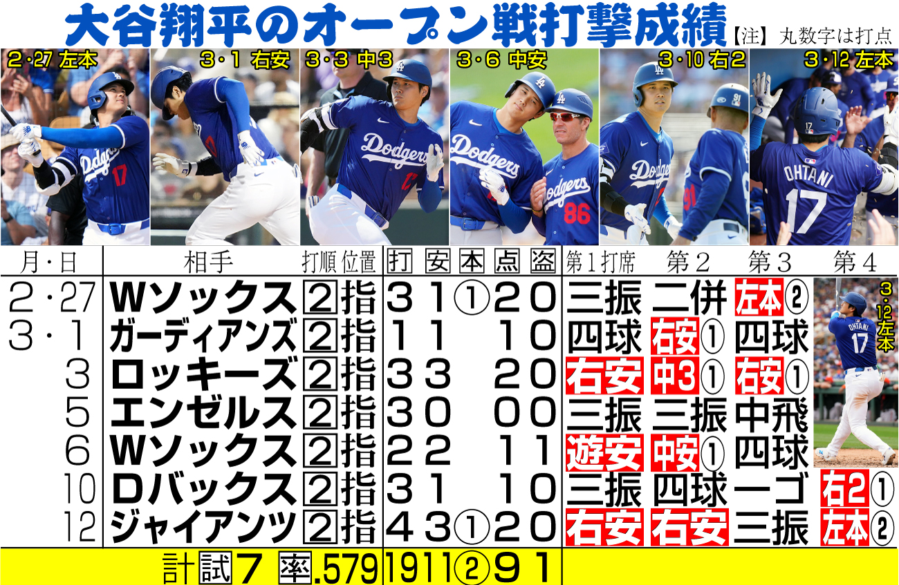 【イラスト】大谷のオープン戦打撃成績