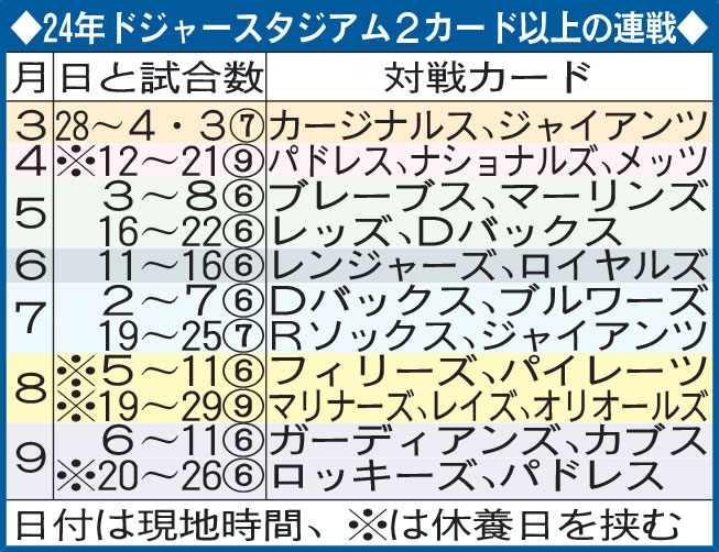 24年ドジャースタジアム2カード以上の連戦