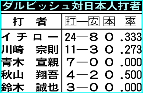 ダルビッシュの対日本人打者成績