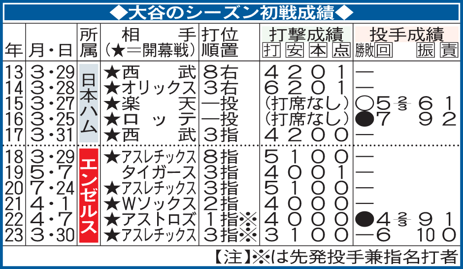 大谷のシーズン初戦成績