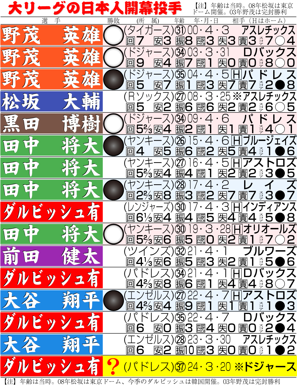 【イラスト】大リーグの日本人開幕投手