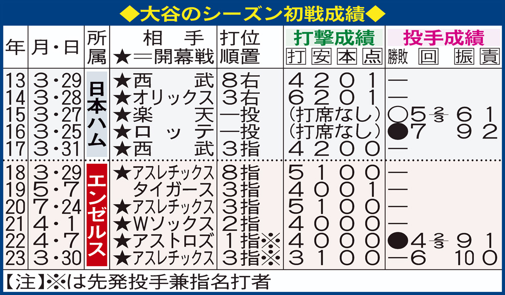 【イラスト】大谷シーズン初戦