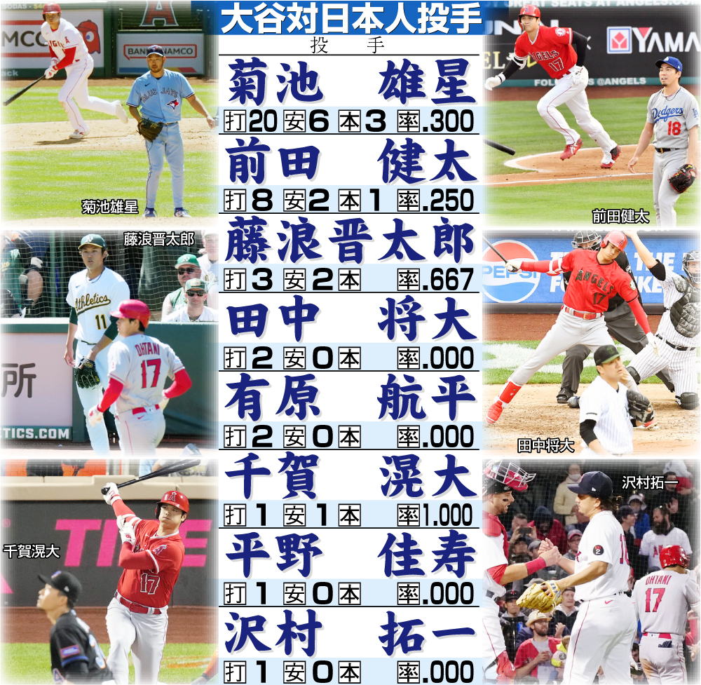 【イラスト】大谷対日本人投手
