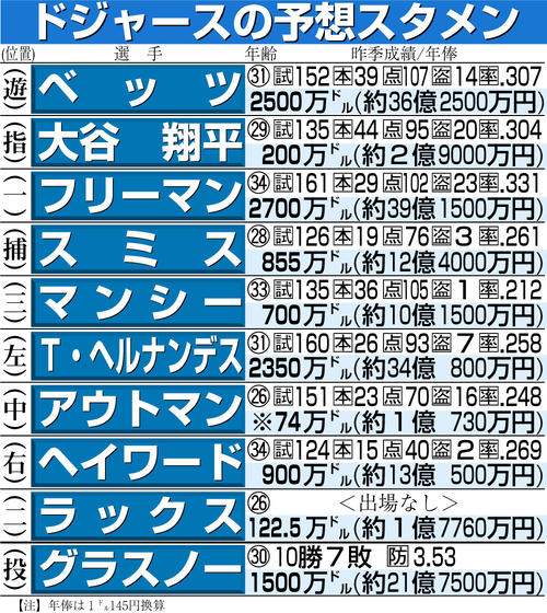 データ】大谷翔平、初の開幕アーチなるか 大リーグ移籍後日本人投手8