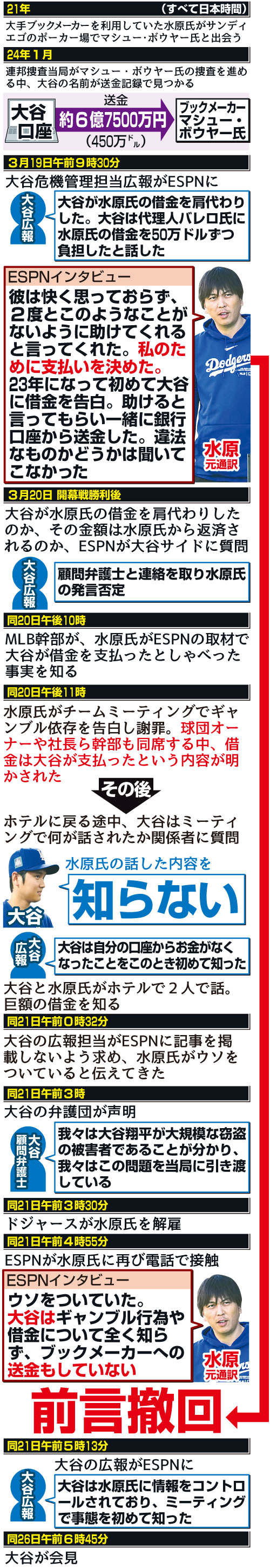 【イラスト】水原一平氏の騒動の時系列