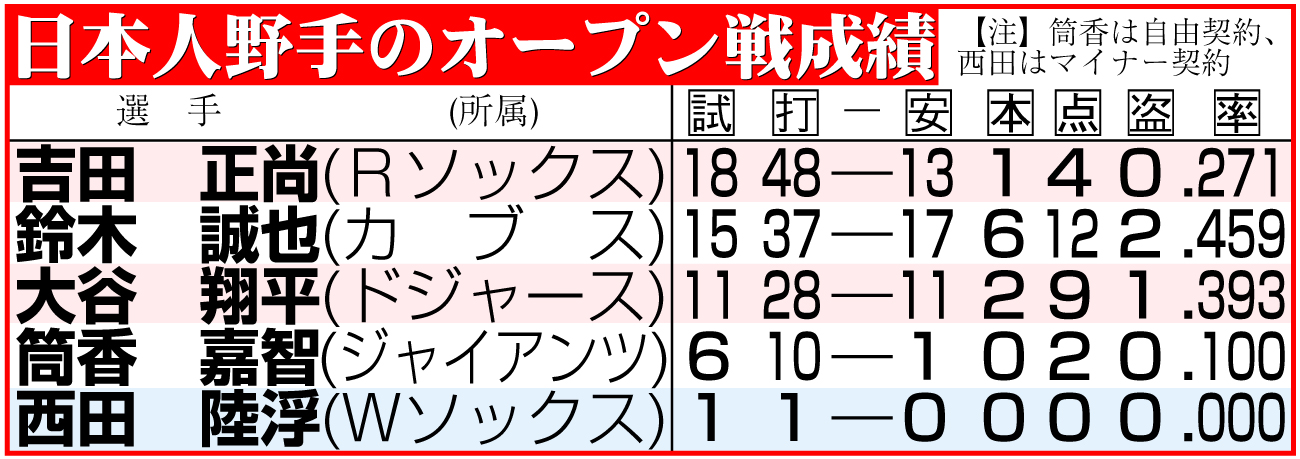 【イラスト】日本人野手のオープン戦成績