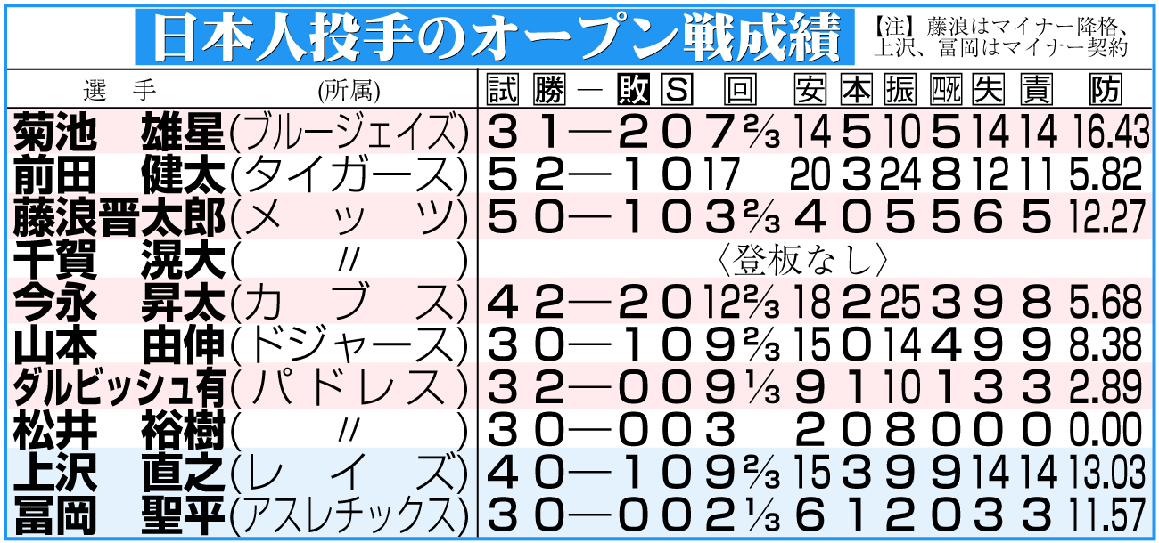 【イラスト】日本人投手のオープン戦成績