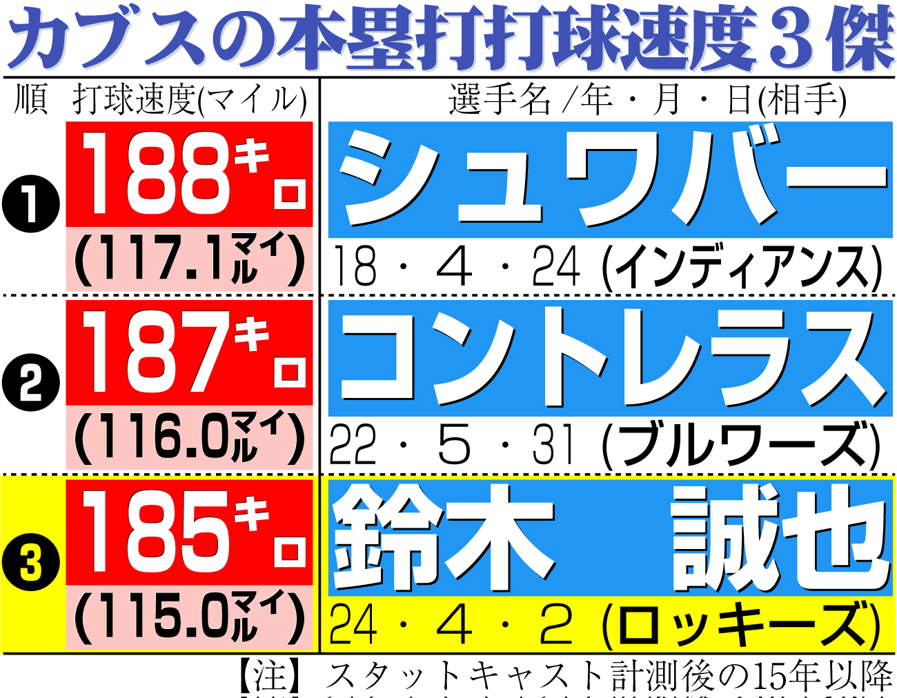 【イラスト】カブスの本塁打打球速度３傑