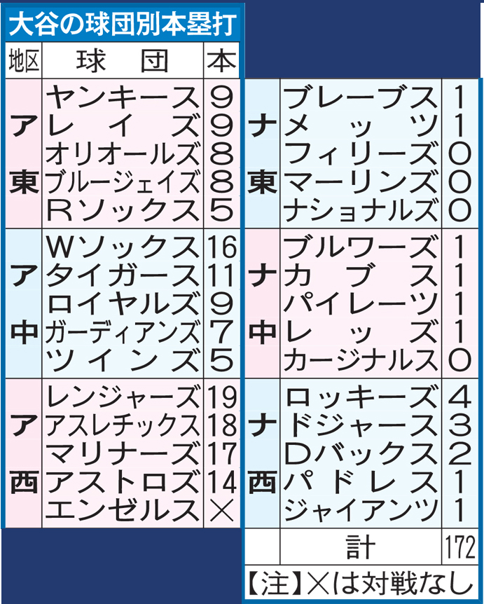 大谷の球団別本塁打