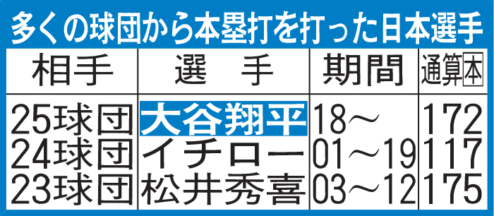 多くの球団から本塁打を打った日本選手