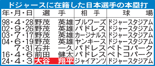 ドジャースに在籍した日本選手の本塁打