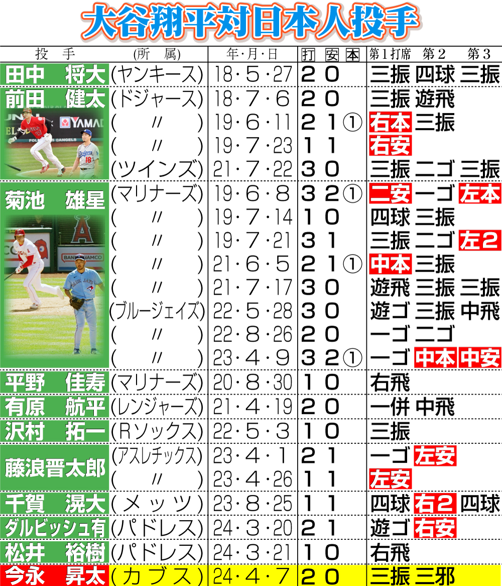 【イラスト】大谷対日本人投手