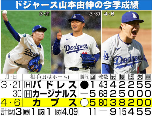 大谷翔平、2安打で山本由伸メジャー初勝利を援護「ナイスピッチング