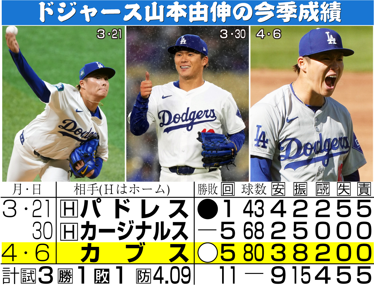 【イラスト】ドジャース山本の今季成績