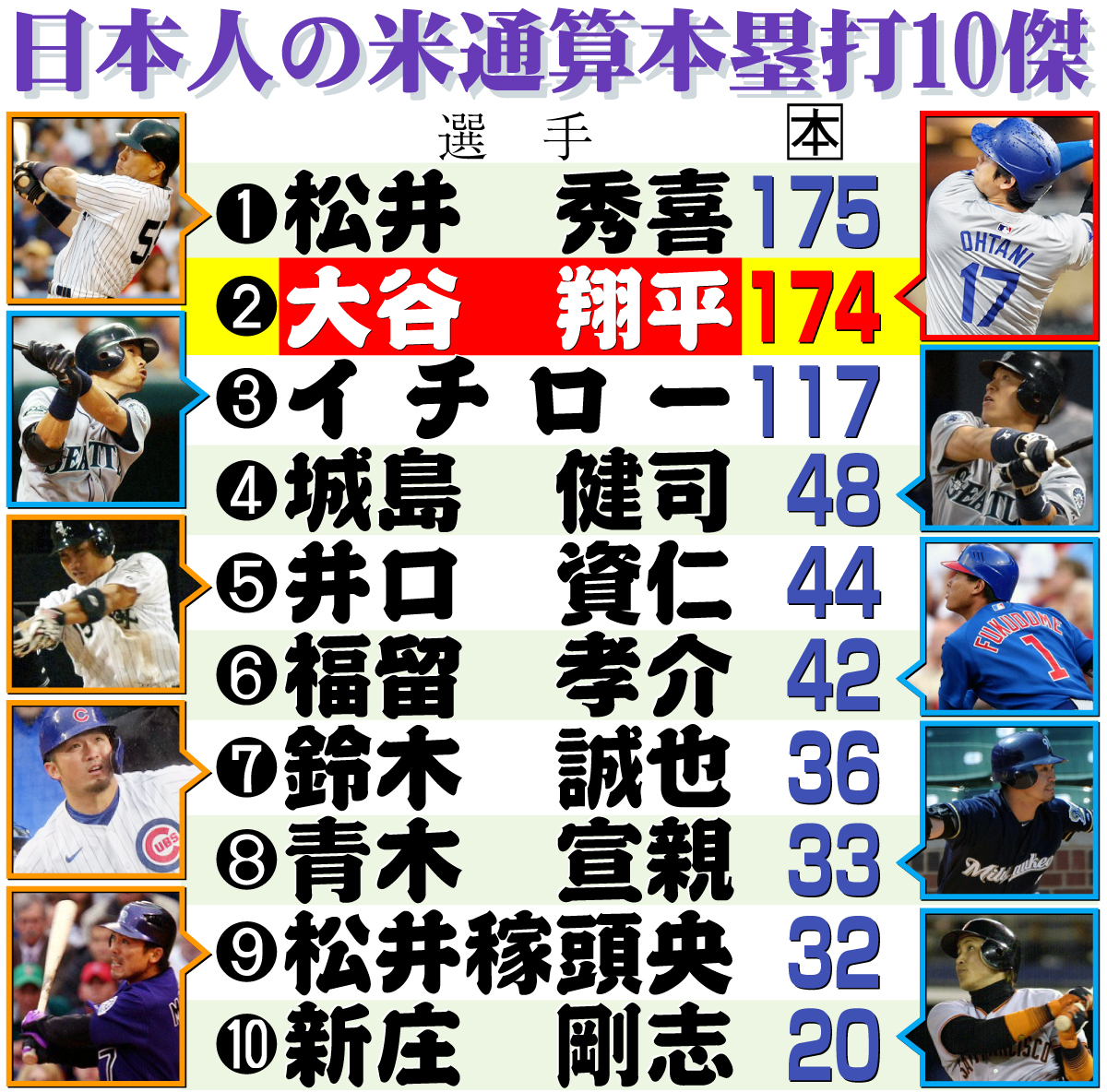 【イラスト】日本人通算本塁打10傑（４月８日現在）