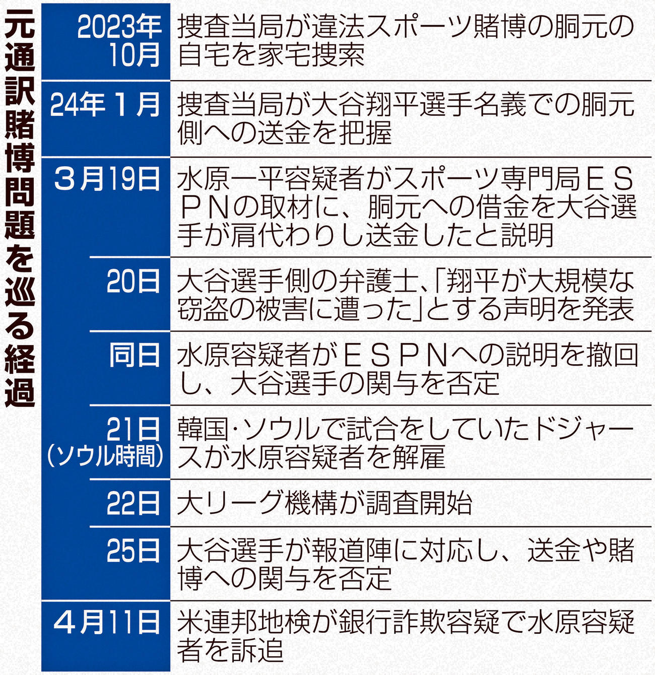 元通訳賭博問題を巡る経過