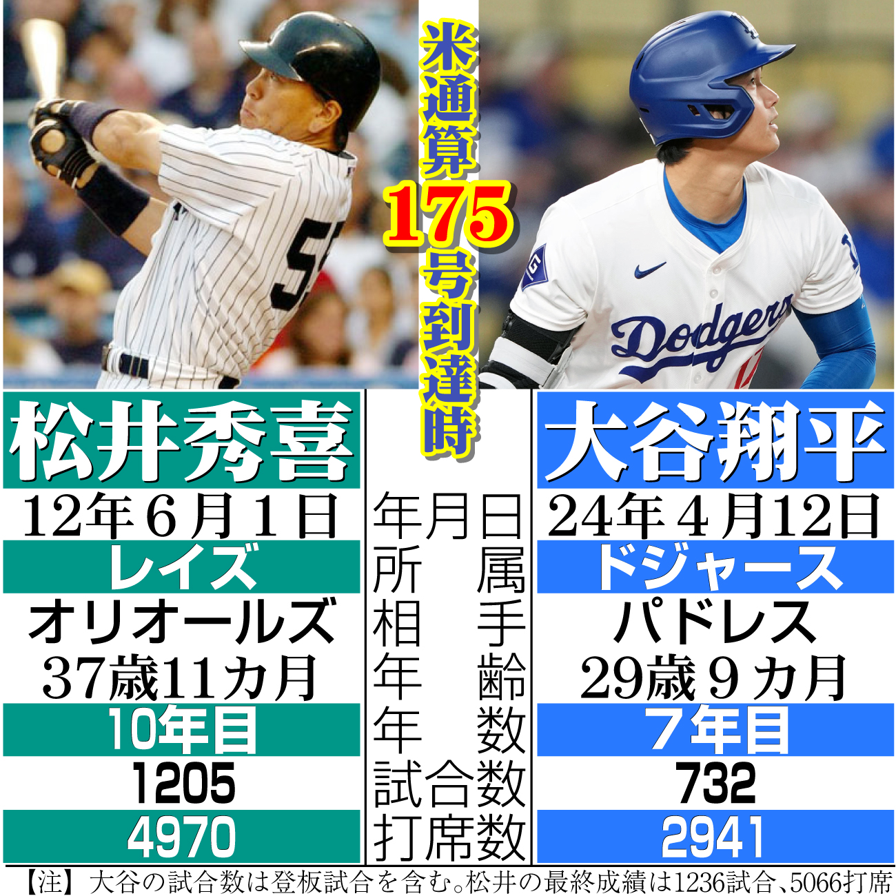【イラスト】大谷と松井米通算175号到達時の比較