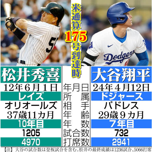 松井秀喜氏が175号の大谷翔平を祝福「ファンの皆さまが喜ぶ数字を残し