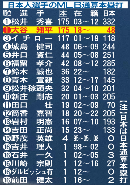 日本人選手のMLB通算本塁打