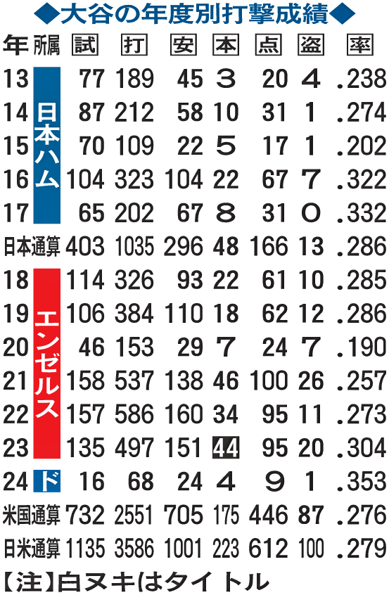 大谷の年度別打撃成績