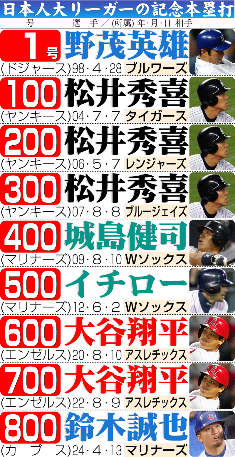 【イラスト】日本人大リーガーの記念本塁打