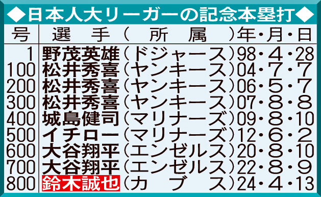 日本人大リーガーの記念本塁打