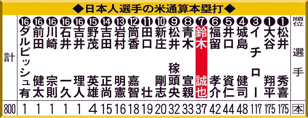 日本人選手の米通算本塁打