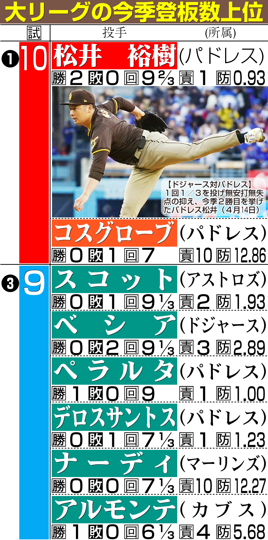 【イラスト】大リーグの今季登板数上位（４月14日現在）