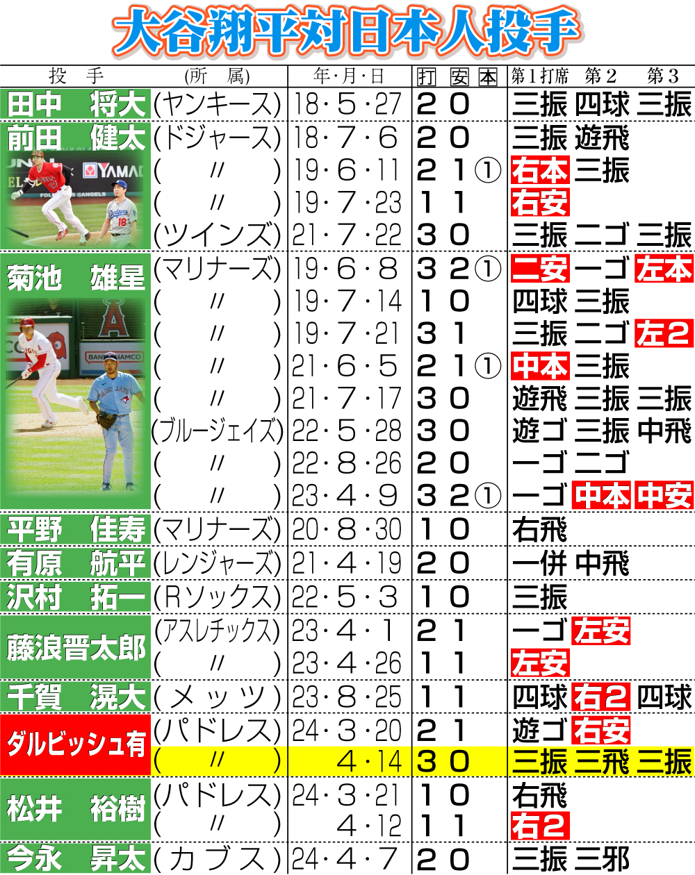 【イラスト】大谷対日本人投手