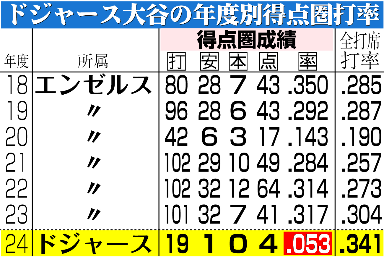 【イラスト】ドジャース大谷の年度別得点圏打率