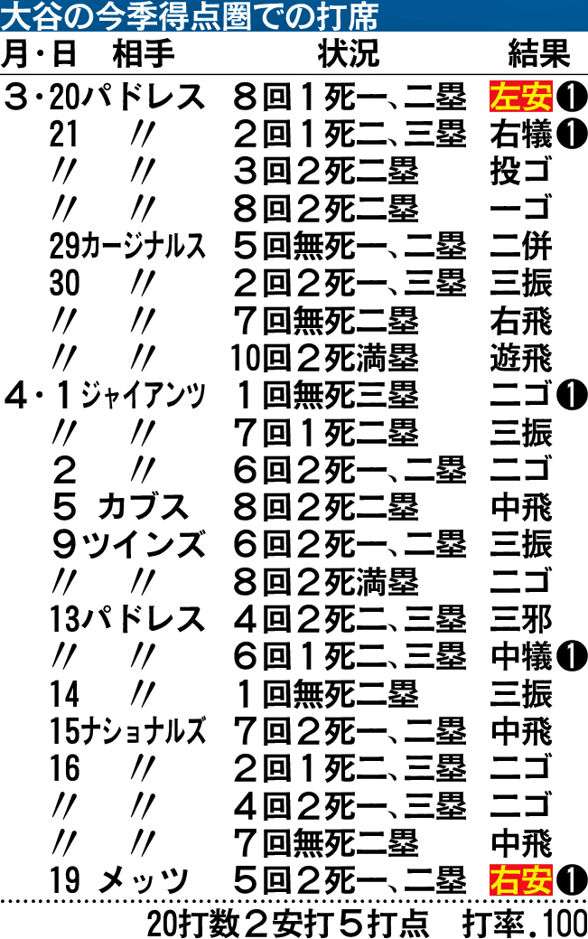 大谷の今季得点圏での打席
