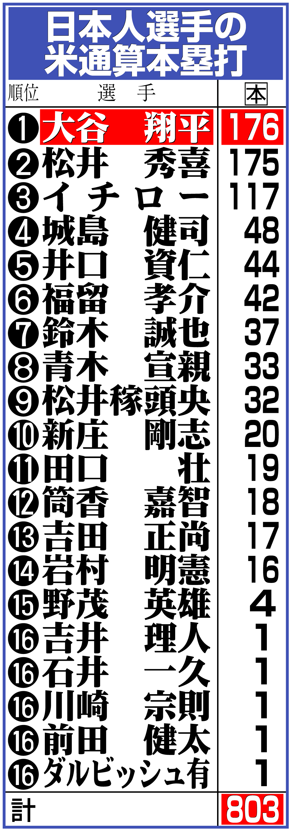 【イラスト】日本人選手の米通算本塁打
