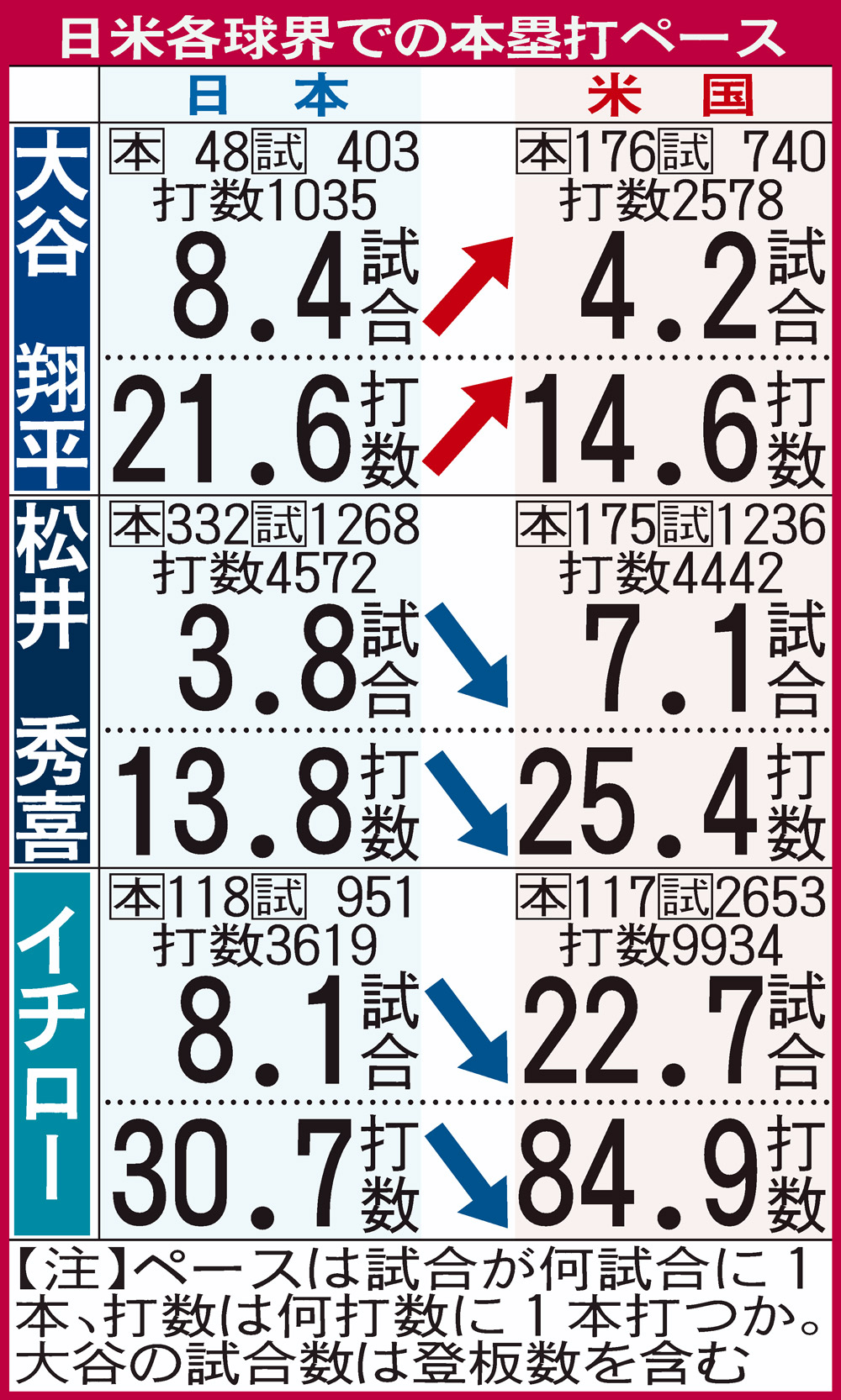 【イラスト】日米各球界での本塁打ペース