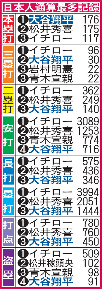 日本人通算最多記録