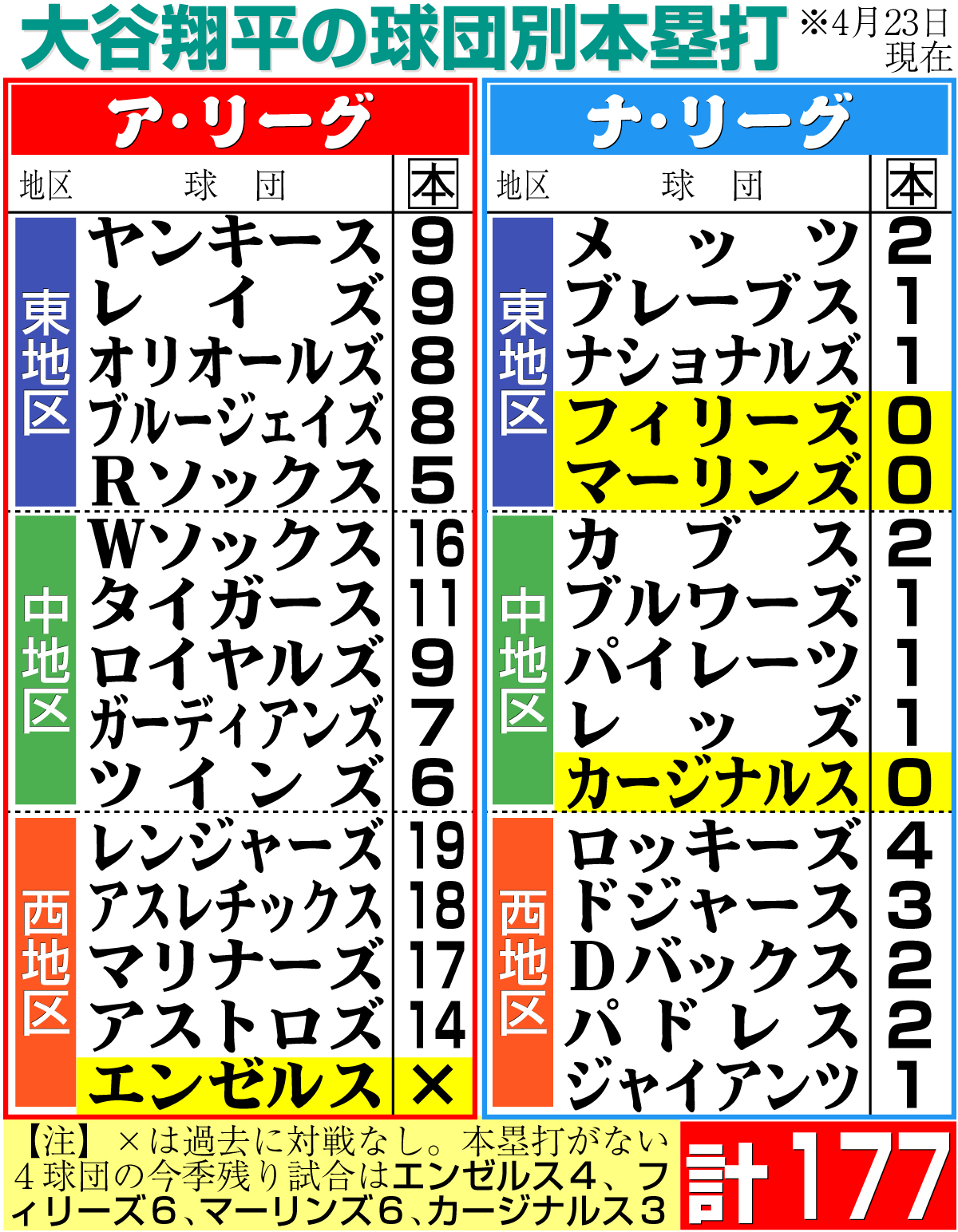 【イラスト】大谷の球団別本塁打