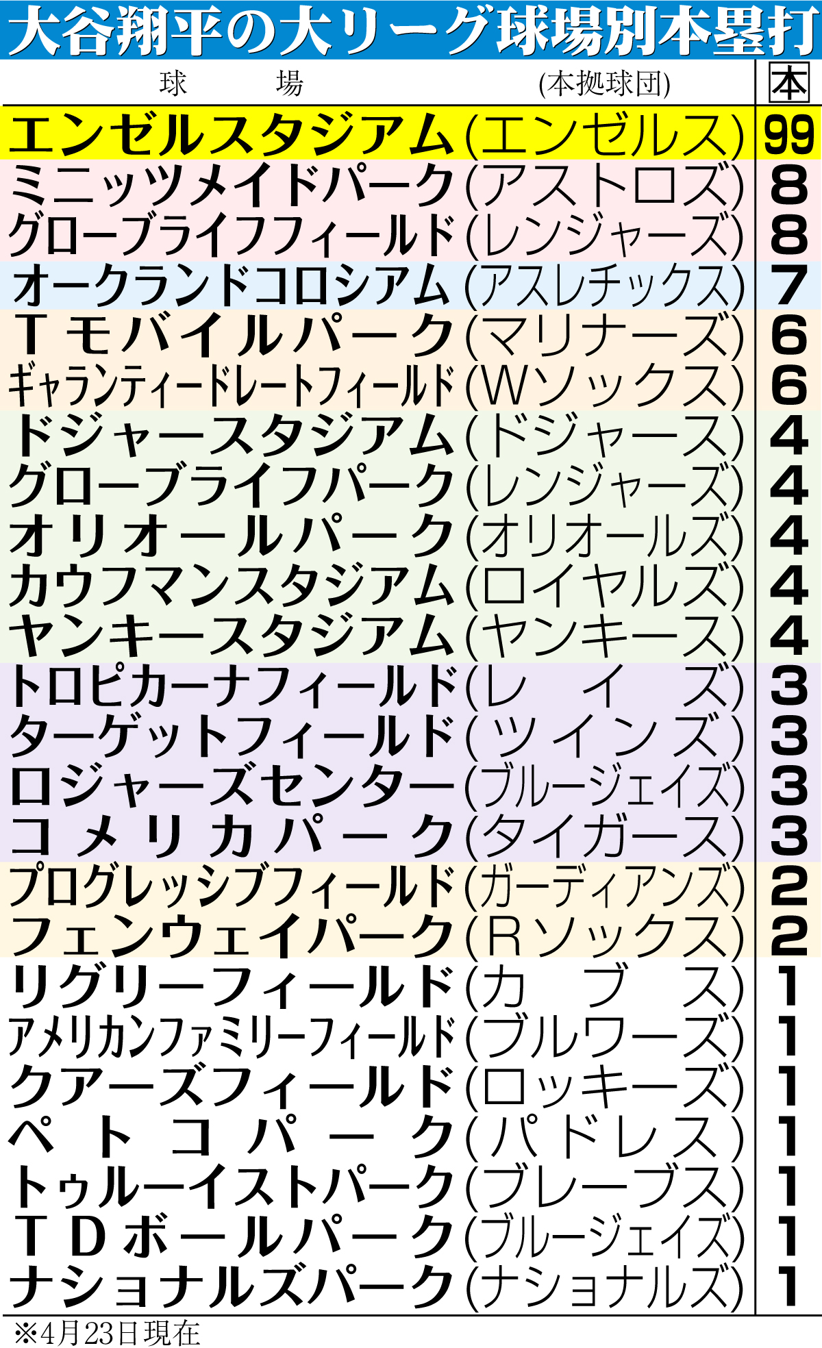 【イラスト】大谷の大リーグ球場別本塁打