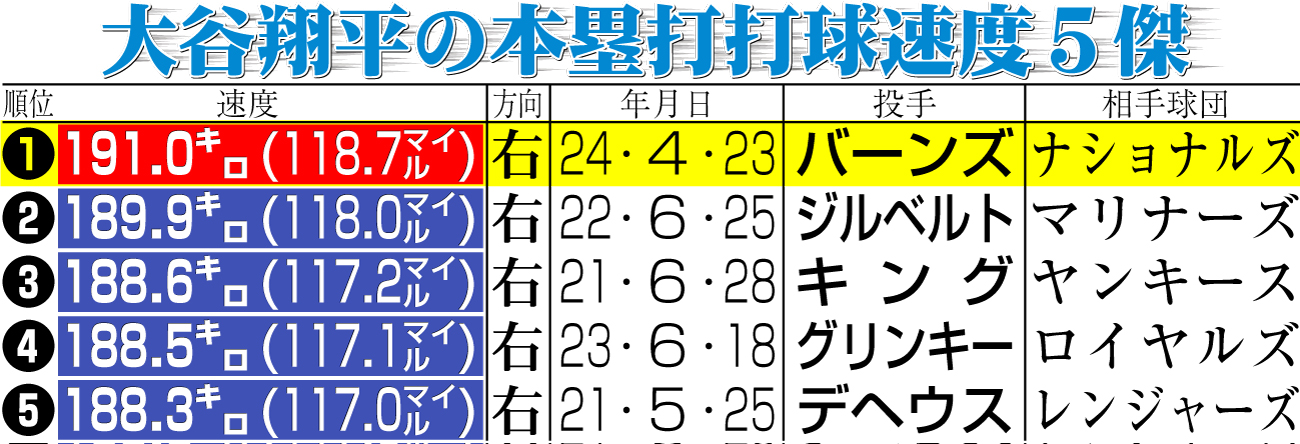 【イラスト】大谷の本塁打打球速度５傑