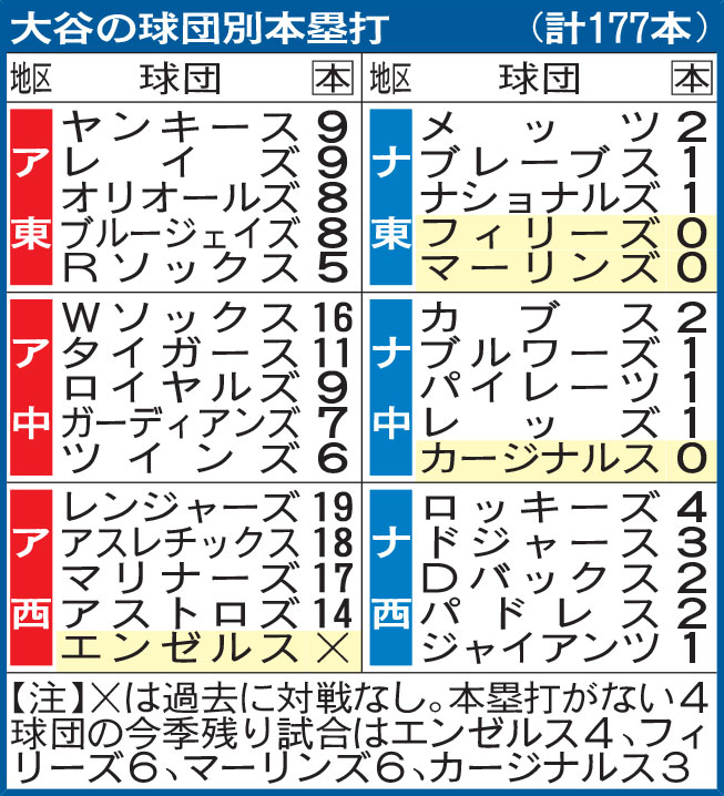 大谷の球団別本塁打