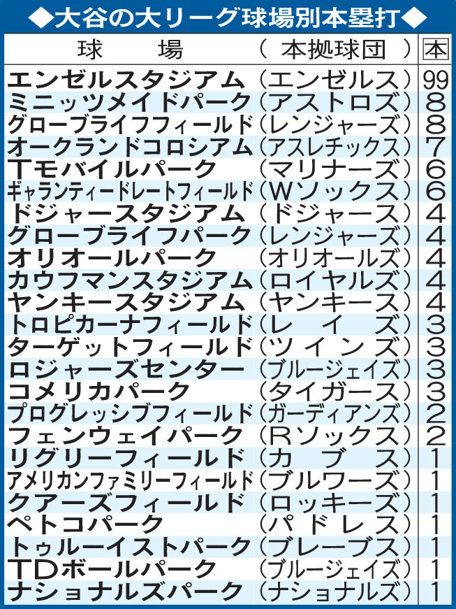 大谷の大リーグ球場別本塁打