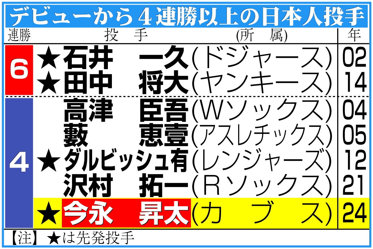 【イラスト】デビューから４連勝以上の日本人投手