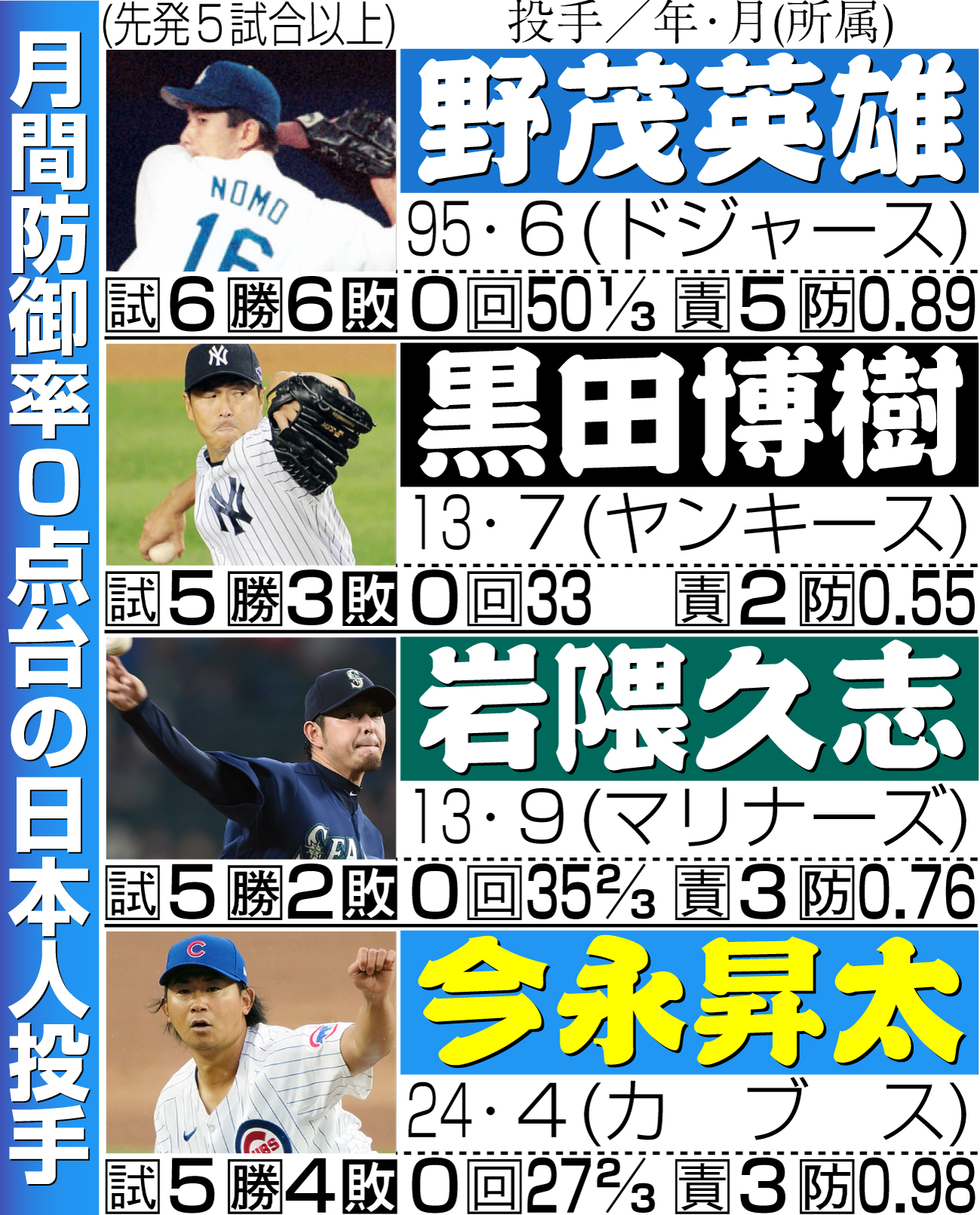【イラスト】月間防御率０点台の日本人投手
